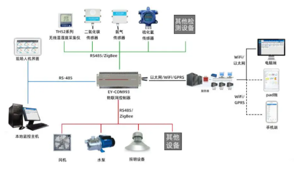 智慧畜牧养殖环控系统