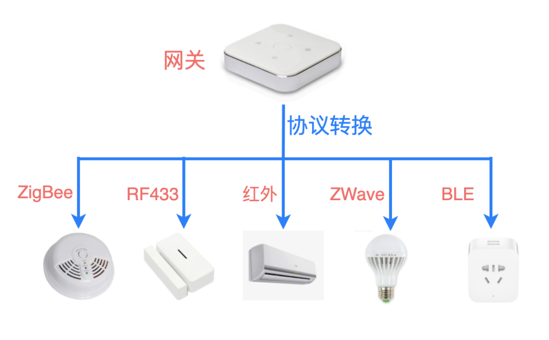 网关设备