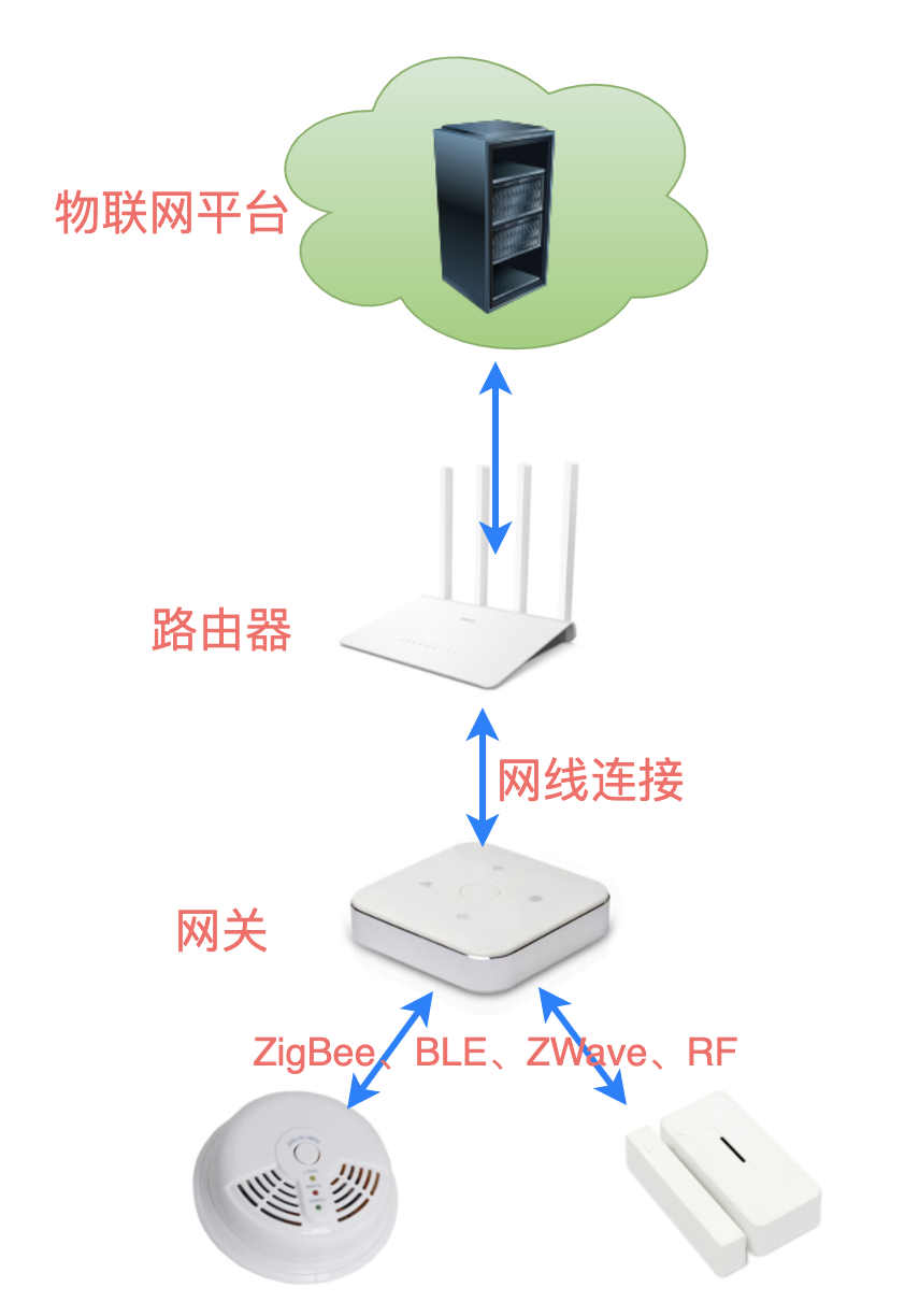 物联网设备