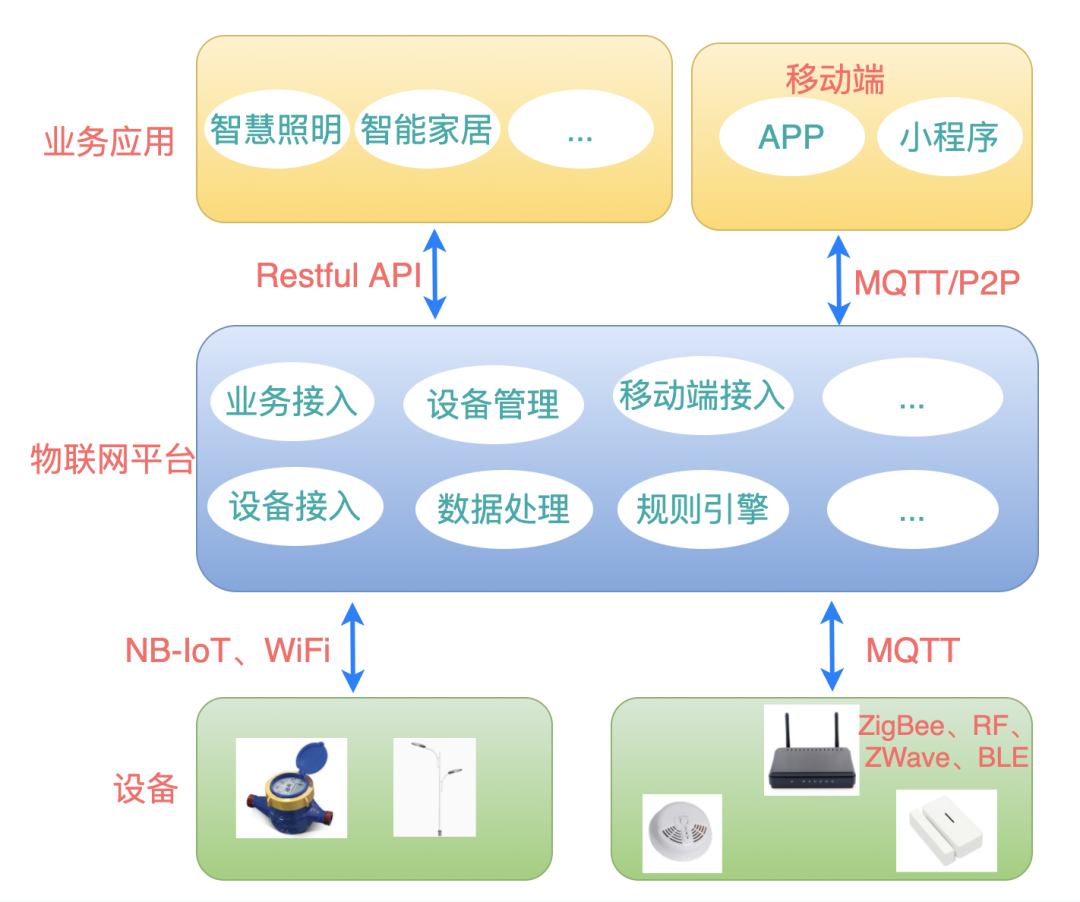 物联网开发