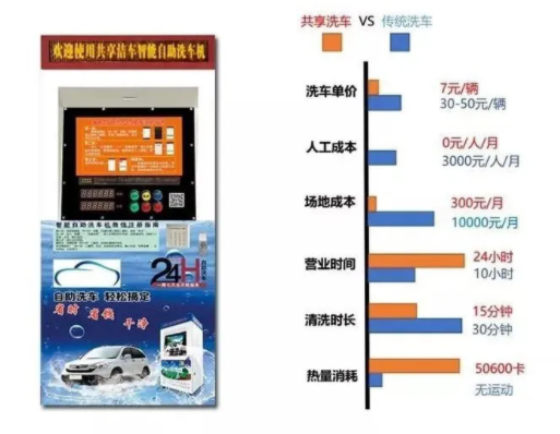 共享洗车机