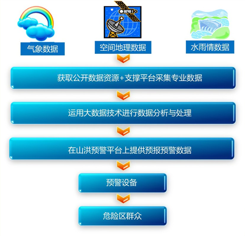 山洪预警需加强